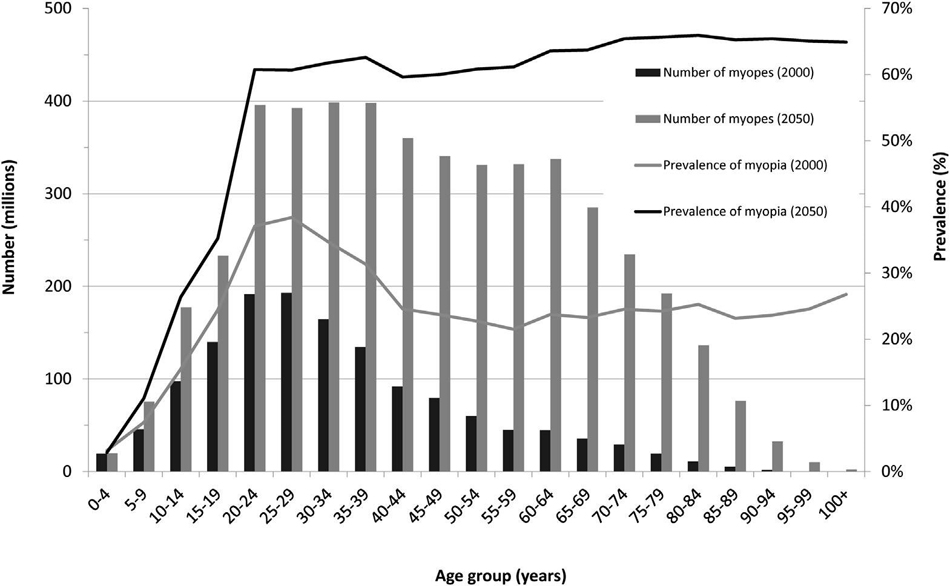 myopia by age group